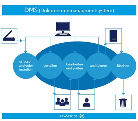 dokumentenmanagement system